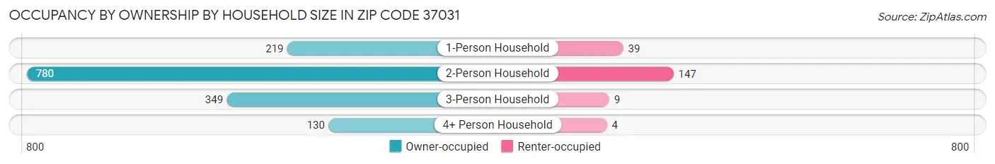 Occupancy by Ownership by Household Size in Zip Code 37031