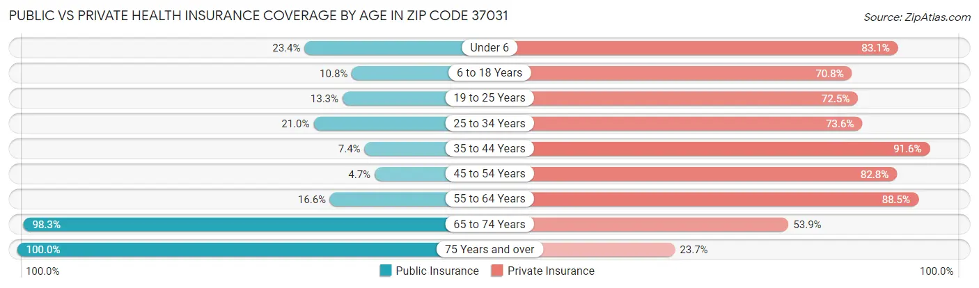 Public vs Private Health Insurance Coverage by Age in Zip Code 37031