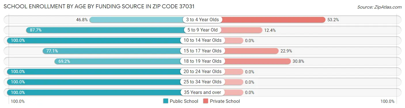School Enrollment by Age by Funding Source in Zip Code 37031