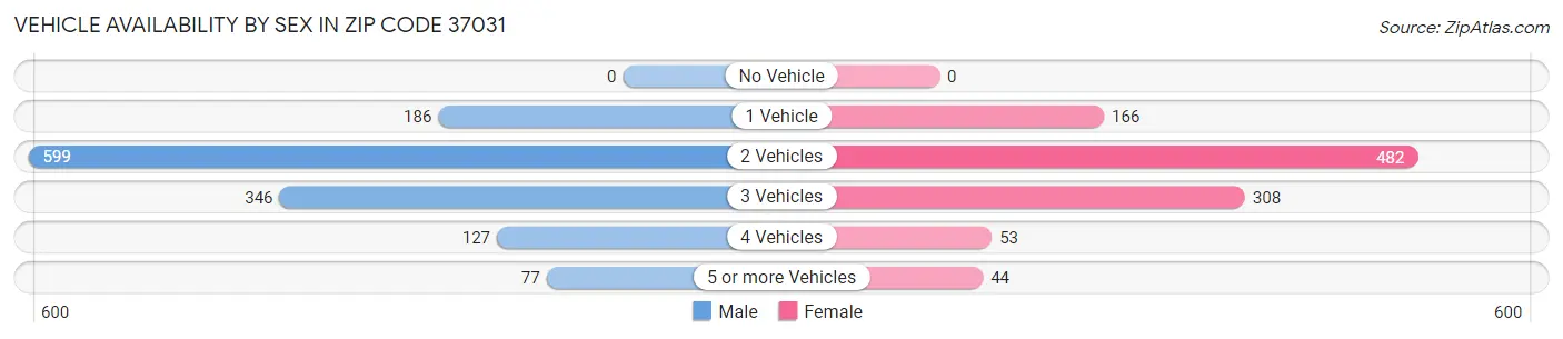Vehicle Availability by Sex in Zip Code 37031