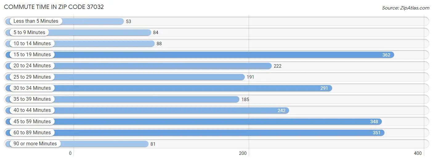 Commute Time in Zip Code 37032