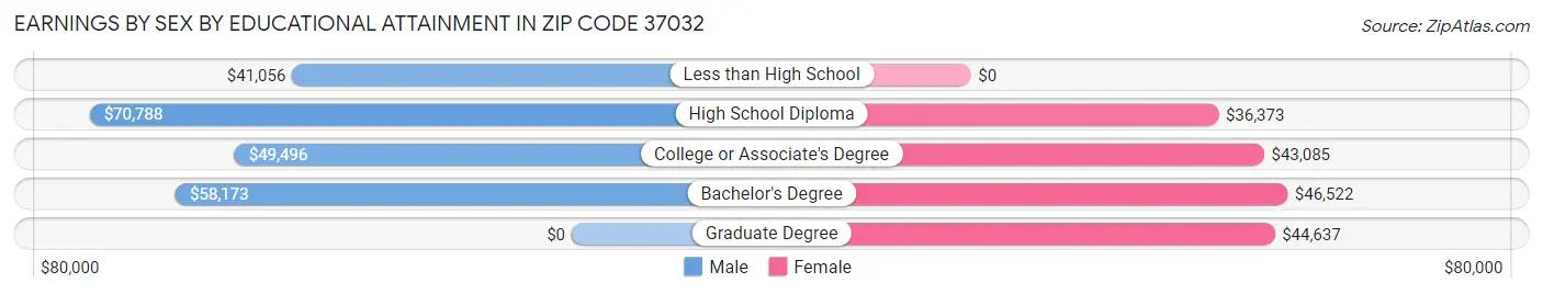 Earnings by Sex by Educational Attainment in Zip Code 37032