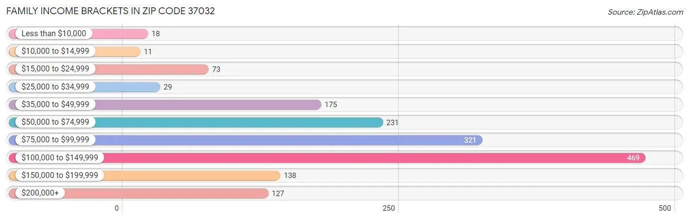 Family Income Brackets in Zip Code 37032