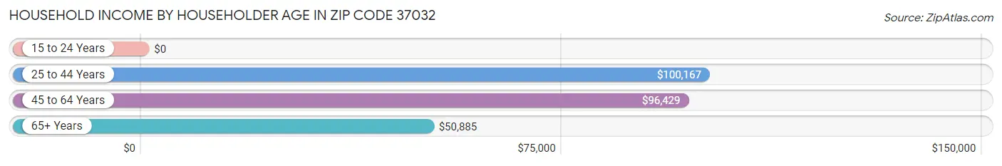 Household Income by Householder Age in Zip Code 37032