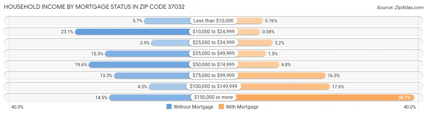 Household Income by Mortgage Status in Zip Code 37032
