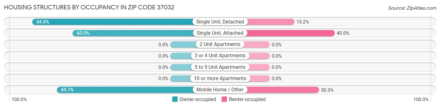 Housing Structures by Occupancy in Zip Code 37032