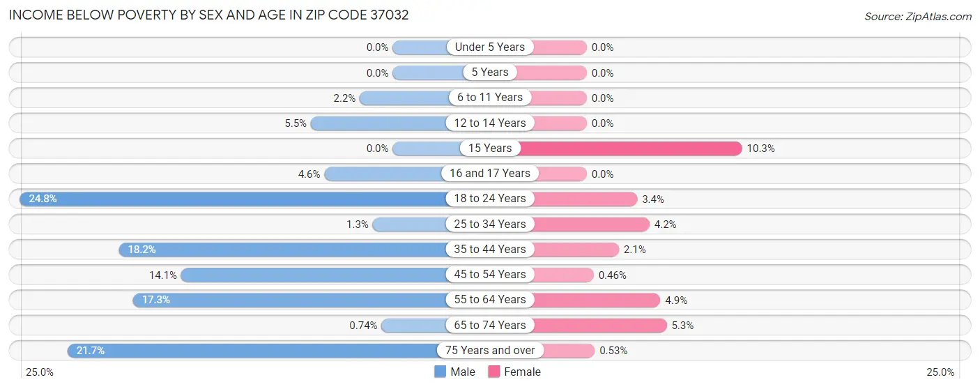 Income Below Poverty by Sex and Age in Zip Code 37032