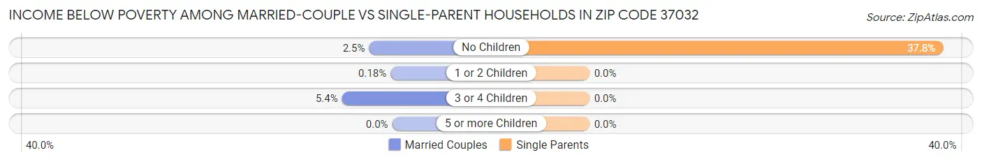 Income Below Poverty Among Married-Couple vs Single-Parent Households in Zip Code 37032