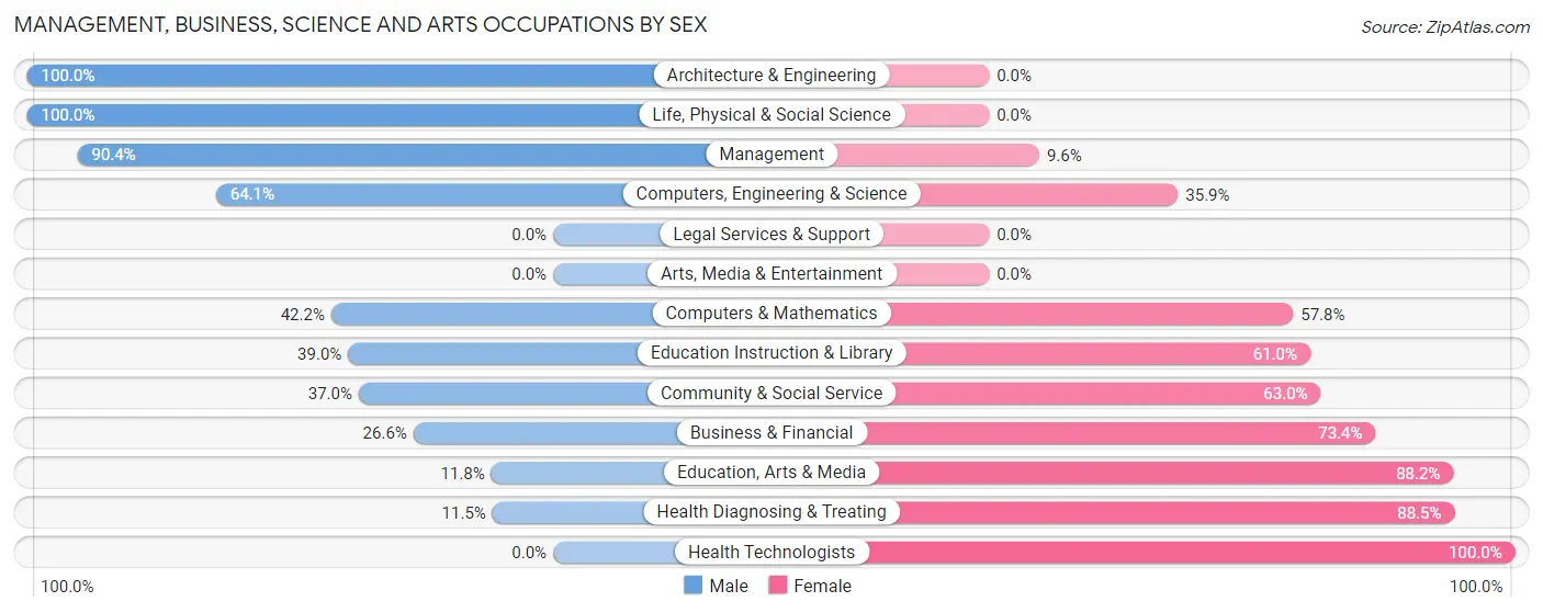 Management, Business, Science and Arts Occupations by Sex in Zip Code 37032