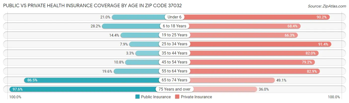 Public vs Private Health Insurance Coverage by Age in Zip Code 37032
