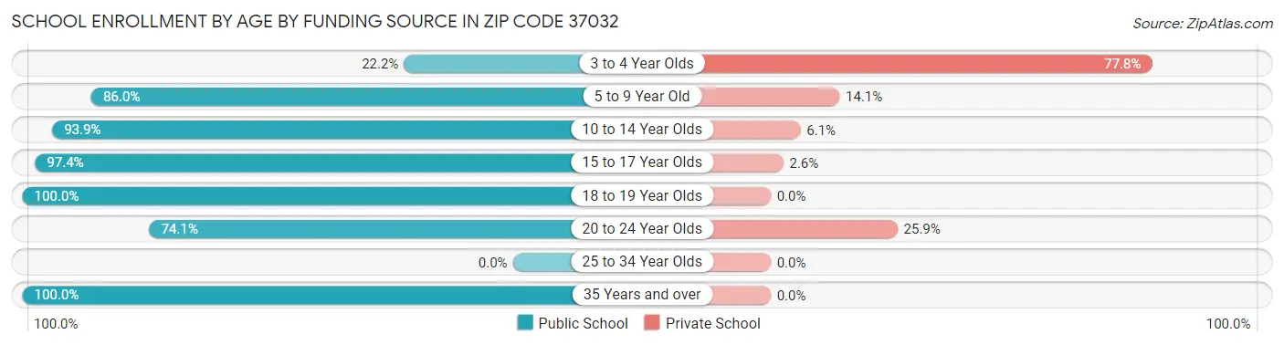 School Enrollment by Age by Funding Source in Zip Code 37032