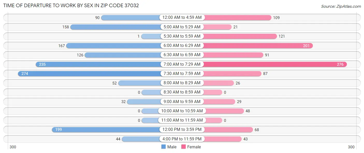 Time of Departure to Work by Sex in Zip Code 37032