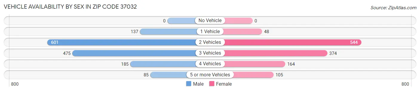 Vehicle Availability by Sex in Zip Code 37032