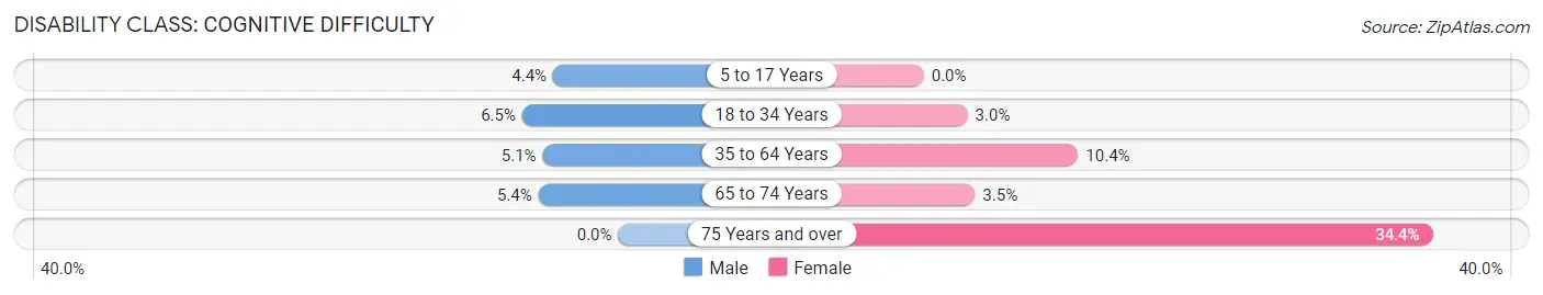 Disability in Zip Code 37033: <span>Cognitive Difficulty</span>