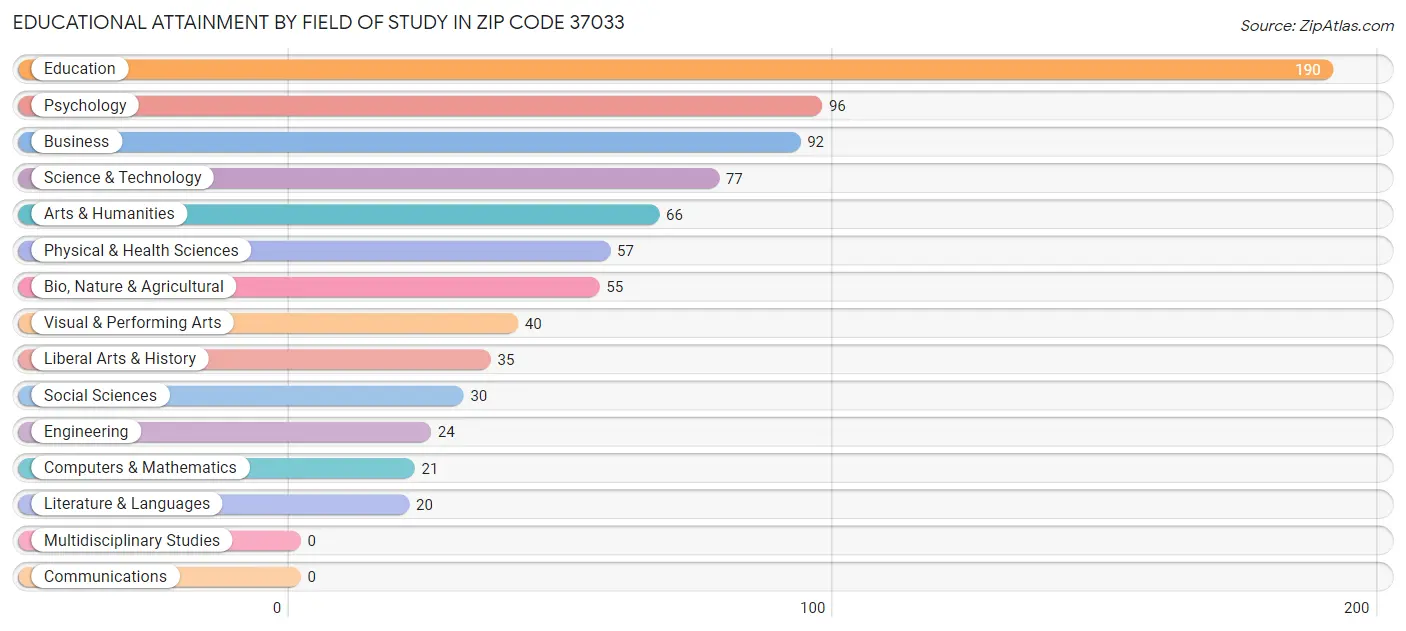 Educational Attainment by Field of Study in Zip Code 37033