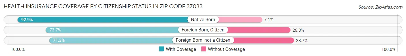 Health Insurance Coverage by Citizenship Status in Zip Code 37033