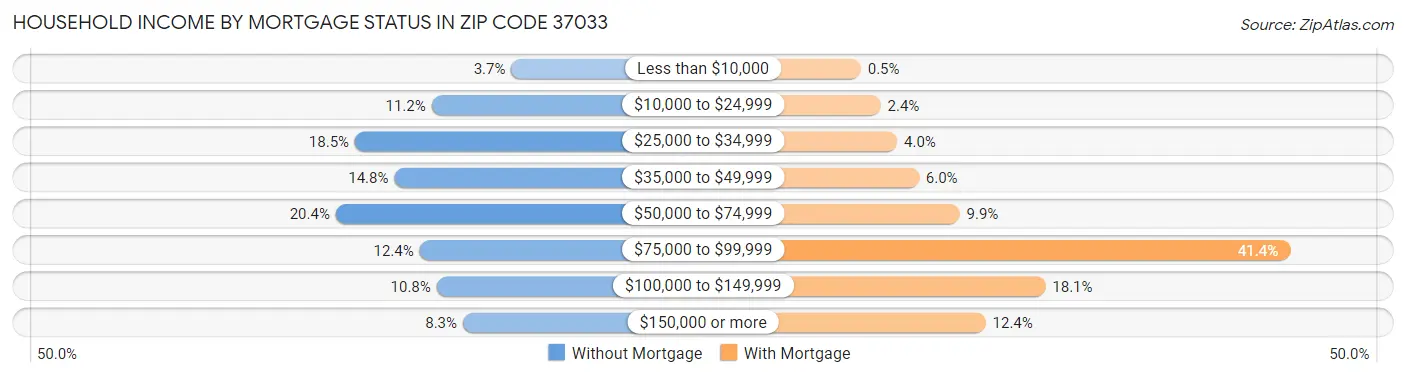 Household Income by Mortgage Status in Zip Code 37033