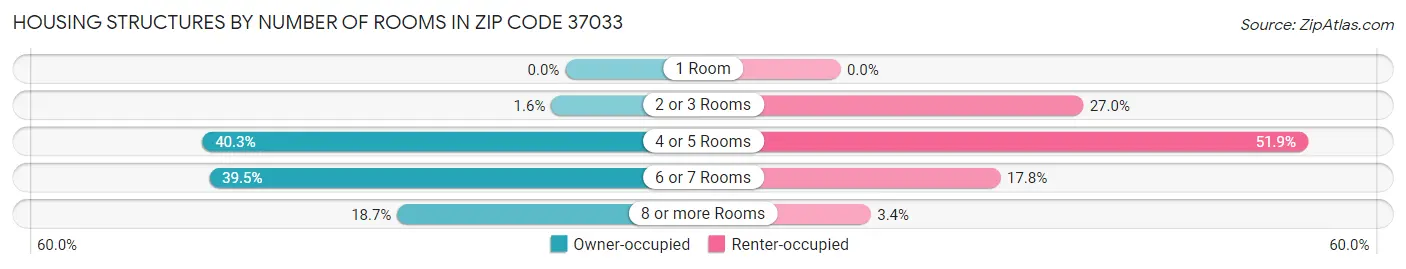 Housing Structures by Number of Rooms in Zip Code 37033