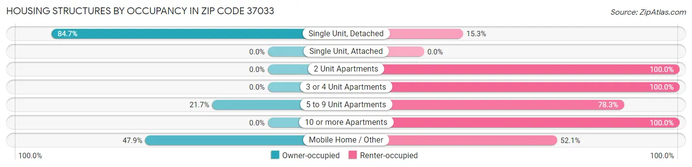 Housing Structures by Occupancy in Zip Code 37033