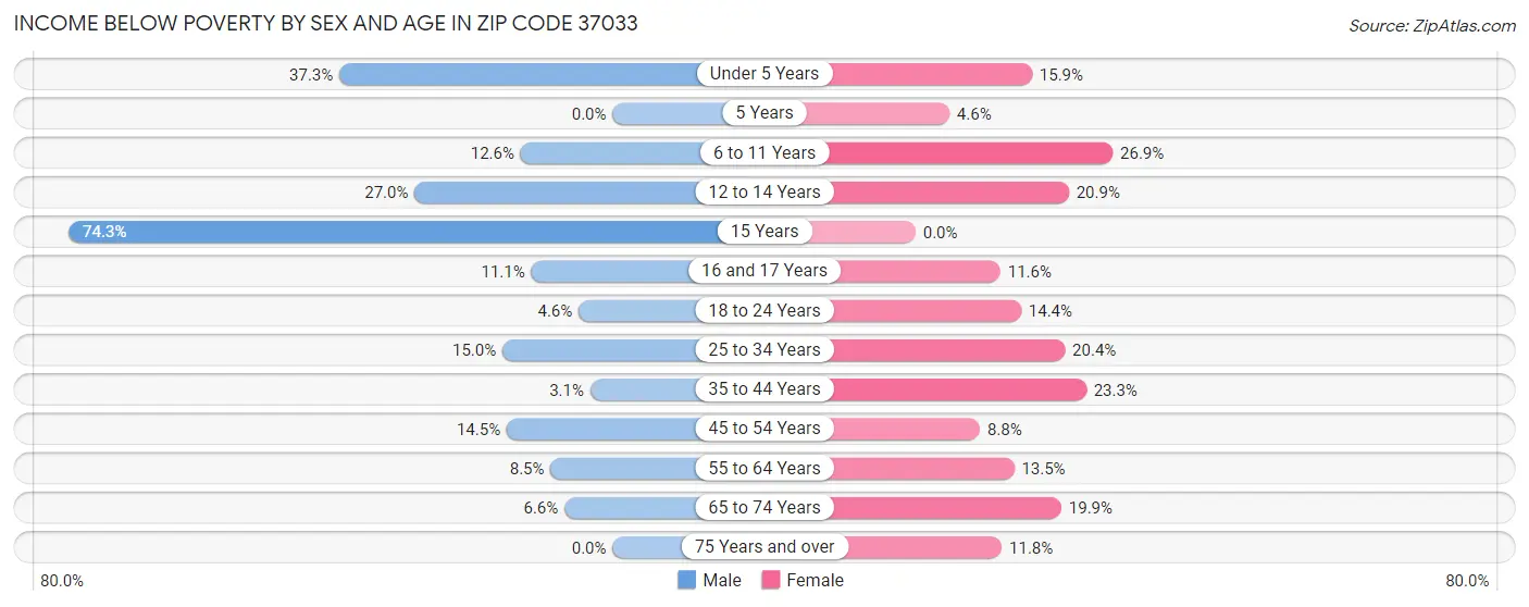 Income Below Poverty by Sex and Age in Zip Code 37033