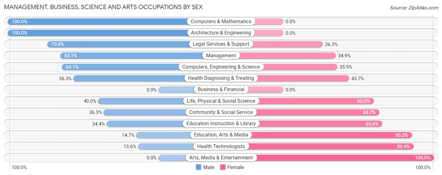 Management, Business, Science and Arts Occupations by Sex in Zip Code 37033
