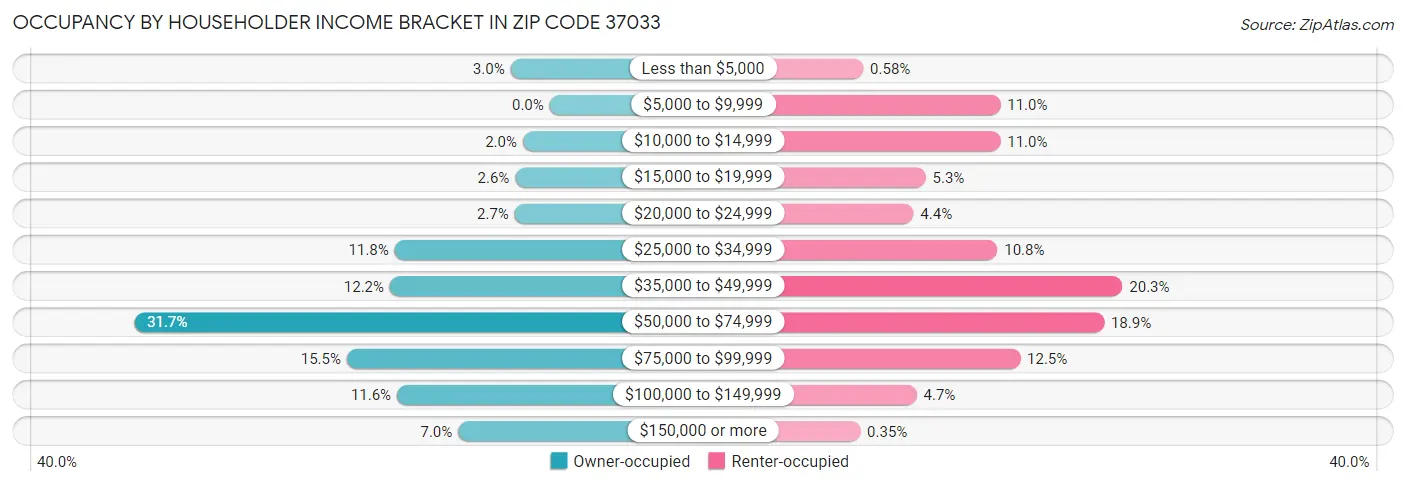 Occupancy by Householder Income Bracket in Zip Code 37033