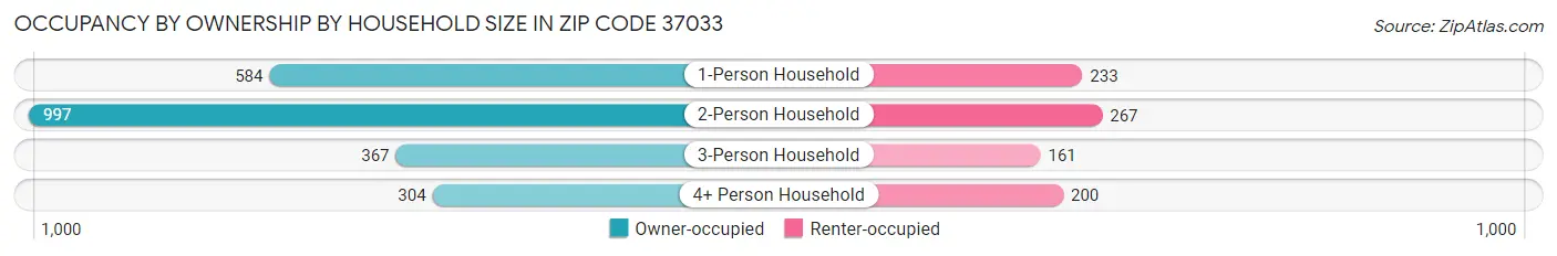 Occupancy by Ownership by Household Size in Zip Code 37033