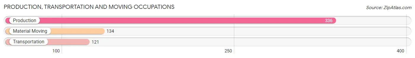 Production, Transportation and Moving Occupations in Zip Code 37033