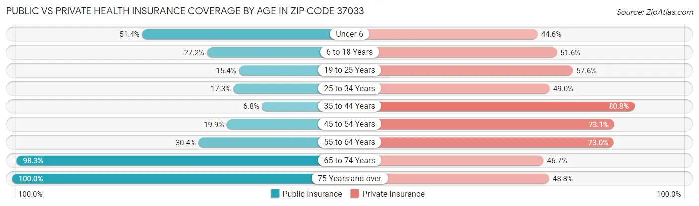 Public vs Private Health Insurance Coverage by Age in Zip Code 37033