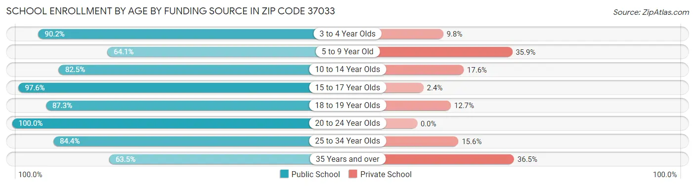 School Enrollment by Age by Funding Source in Zip Code 37033