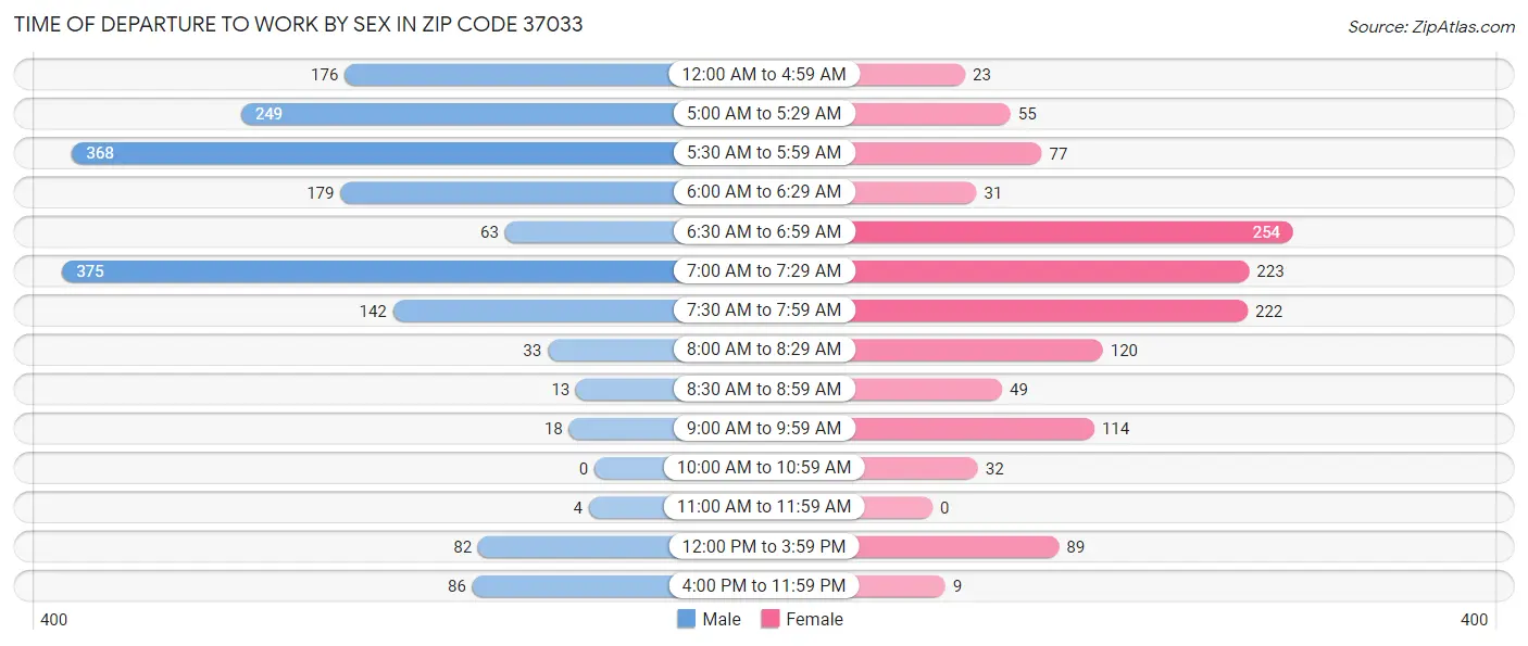 Time of Departure to Work by Sex in Zip Code 37033