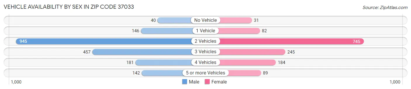 Vehicle Availability by Sex in Zip Code 37033