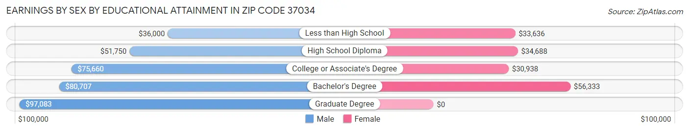 Earnings by Sex by Educational Attainment in Zip Code 37034