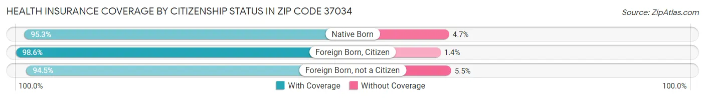 Health Insurance Coverage by Citizenship Status in Zip Code 37034