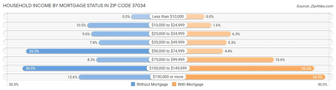 Household Income by Mortgage Status in Zip Code 37034