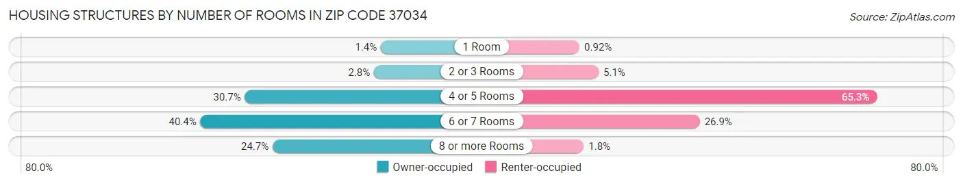 Housing Structures by Number of Rooms in Zip Code 37034