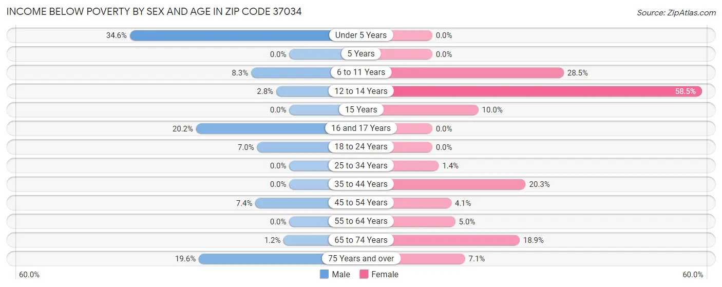 Income Below Poverty by Sex and Age in Zip Code 37034
