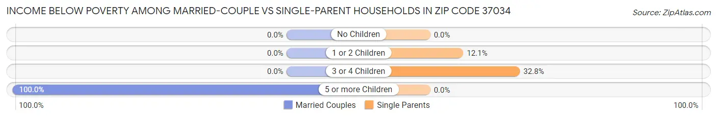 Income Below Poverty Among Married-Couple vs Single-Parent Households in Zip Code 37034