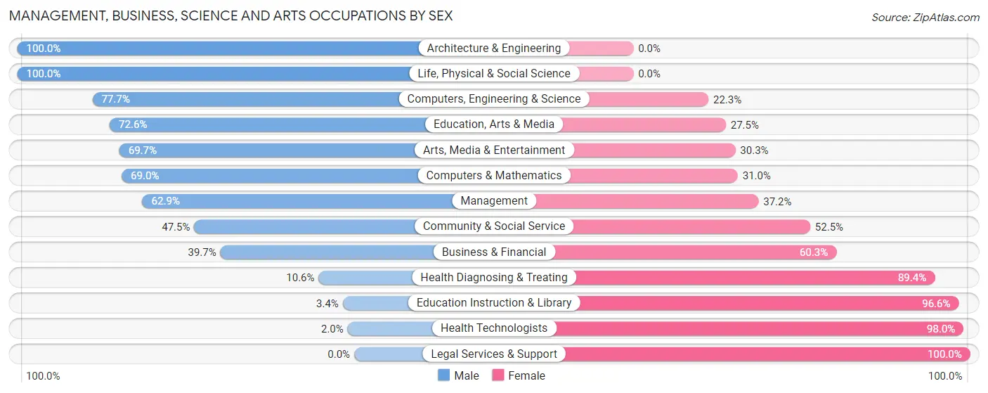 Management, Business, Science and Arts Occupations by Sex in Zip Code 37034