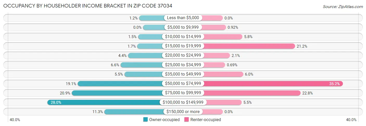 Occupancy by Householder Income Bracket in Zip Code 37034