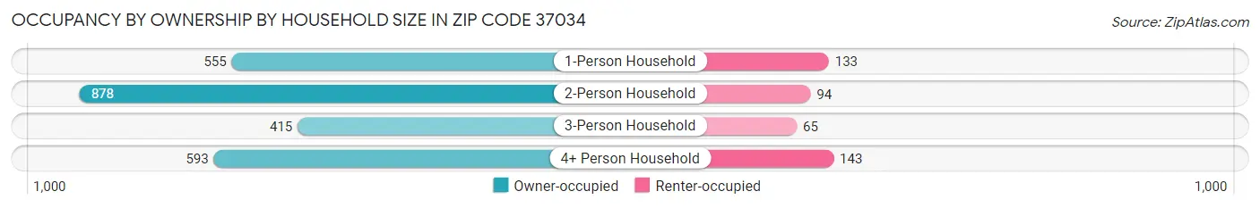 Occupancy by Ownership by Household Size in Zip Code 37034