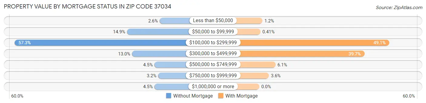 Property Value by Mortgage Status in Zip Code 37034