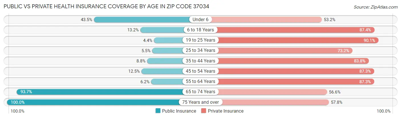 Public vs Private Health Insurance Coverage by Age in Zip Code 37034