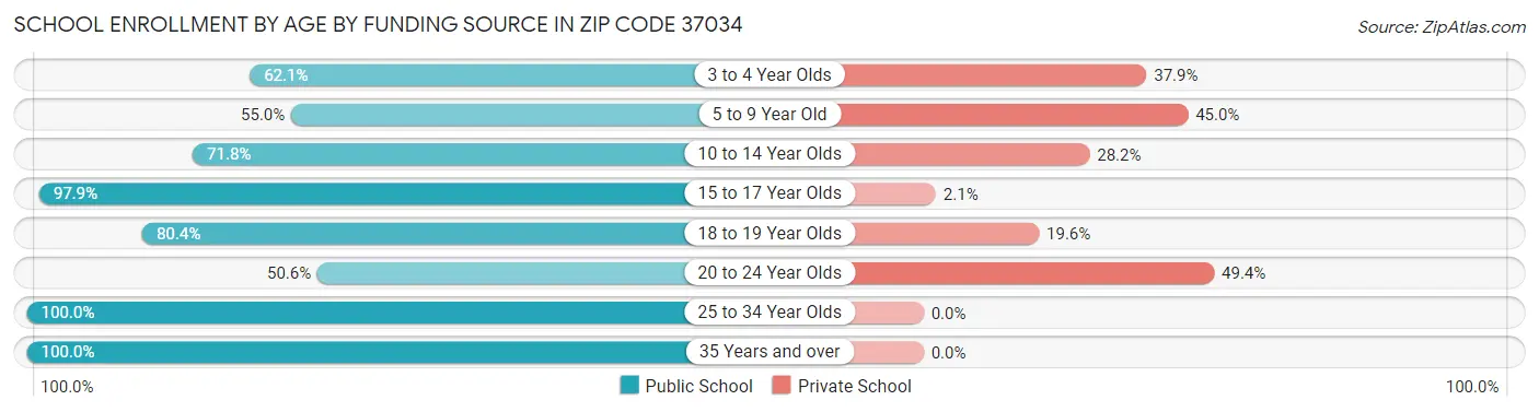 School Enrollment by Age by Funding Source in Zip Code 37034