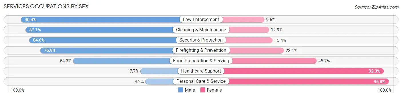 Services Occupations by Sex in Zip Code 37034