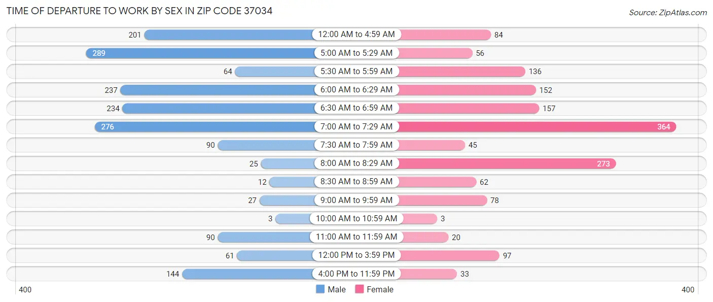 Time of Departure to Work by Sex in Zip Code 37034