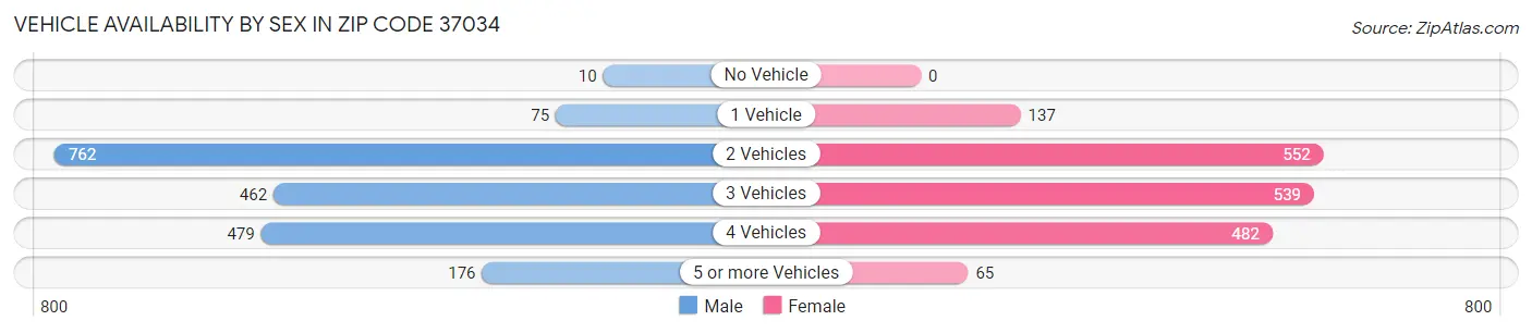 Vehicle Availability by Sex in Zip Code 37034