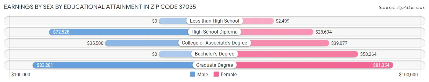 Earnings by Sex by Educational Attainment in Zip Code 37035