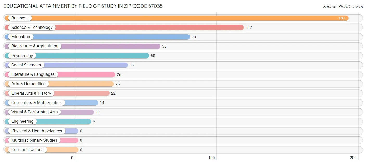 Educational Attainment by Field of Study in Zip Code 37035