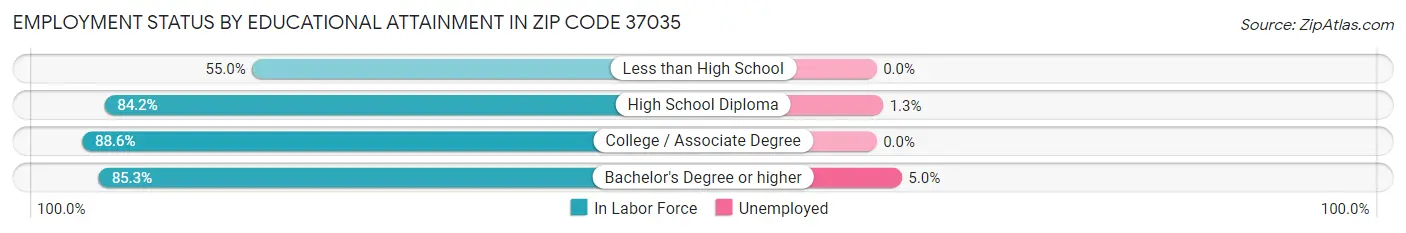 Employment Status by Educational Attainment in Zip Code 37035